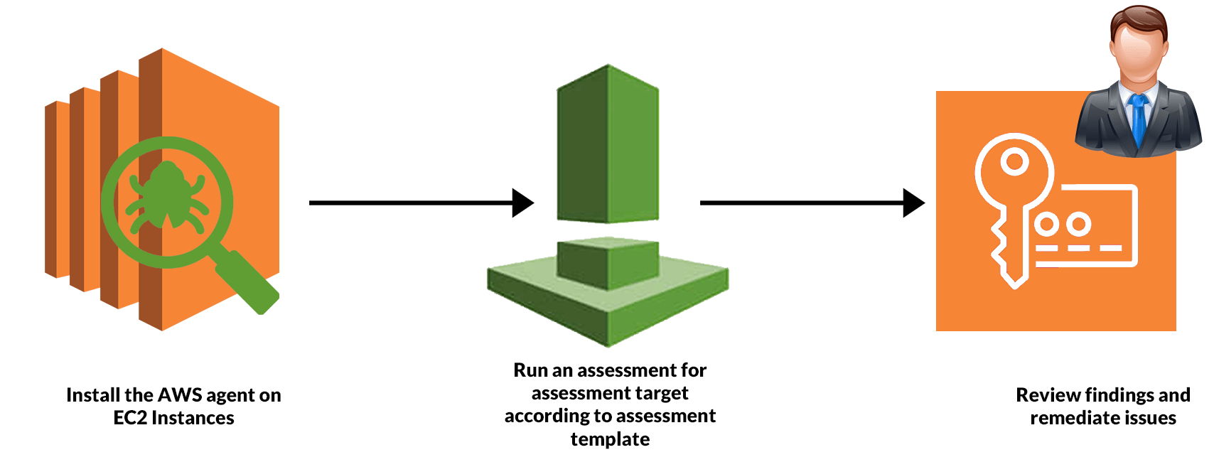 How Amazon Inspector Works