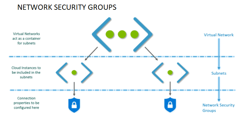 Network Security Groups