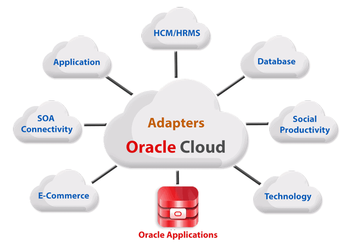 OIC Adapter Categories