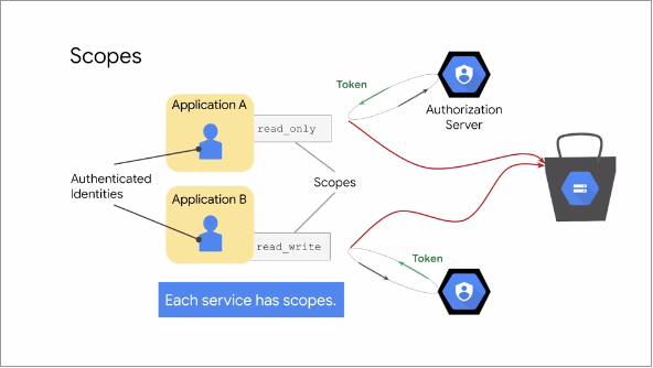 Service Account Scope