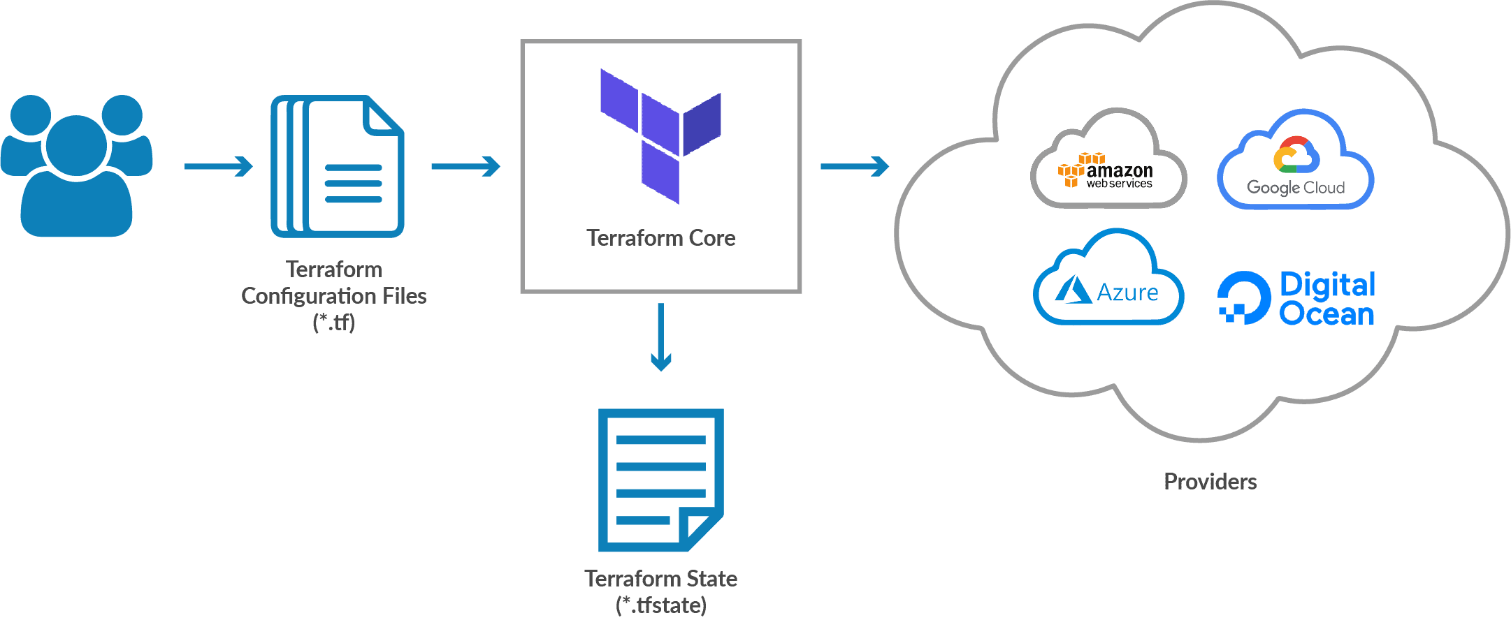 Terraform core working process