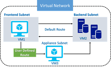 Virtual Network Traffic Routing