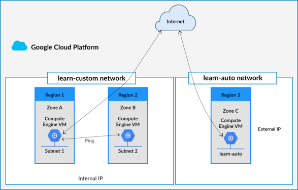 Auto mode vs Custom VPC