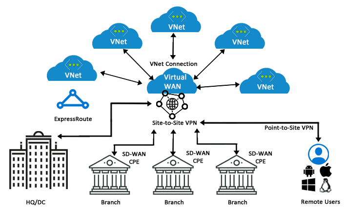 Virtual WAN