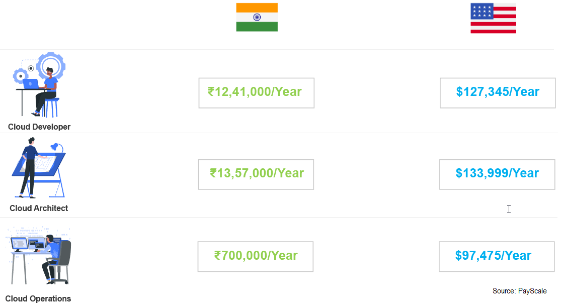 Average Salary Of Cloud Engineers