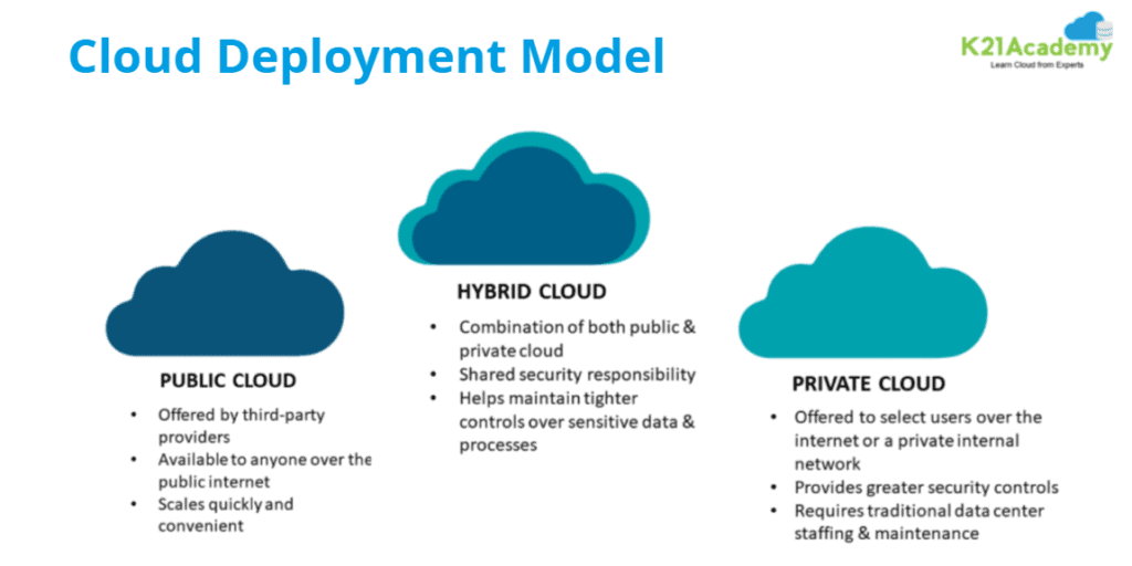 Cloud Deployment Model
