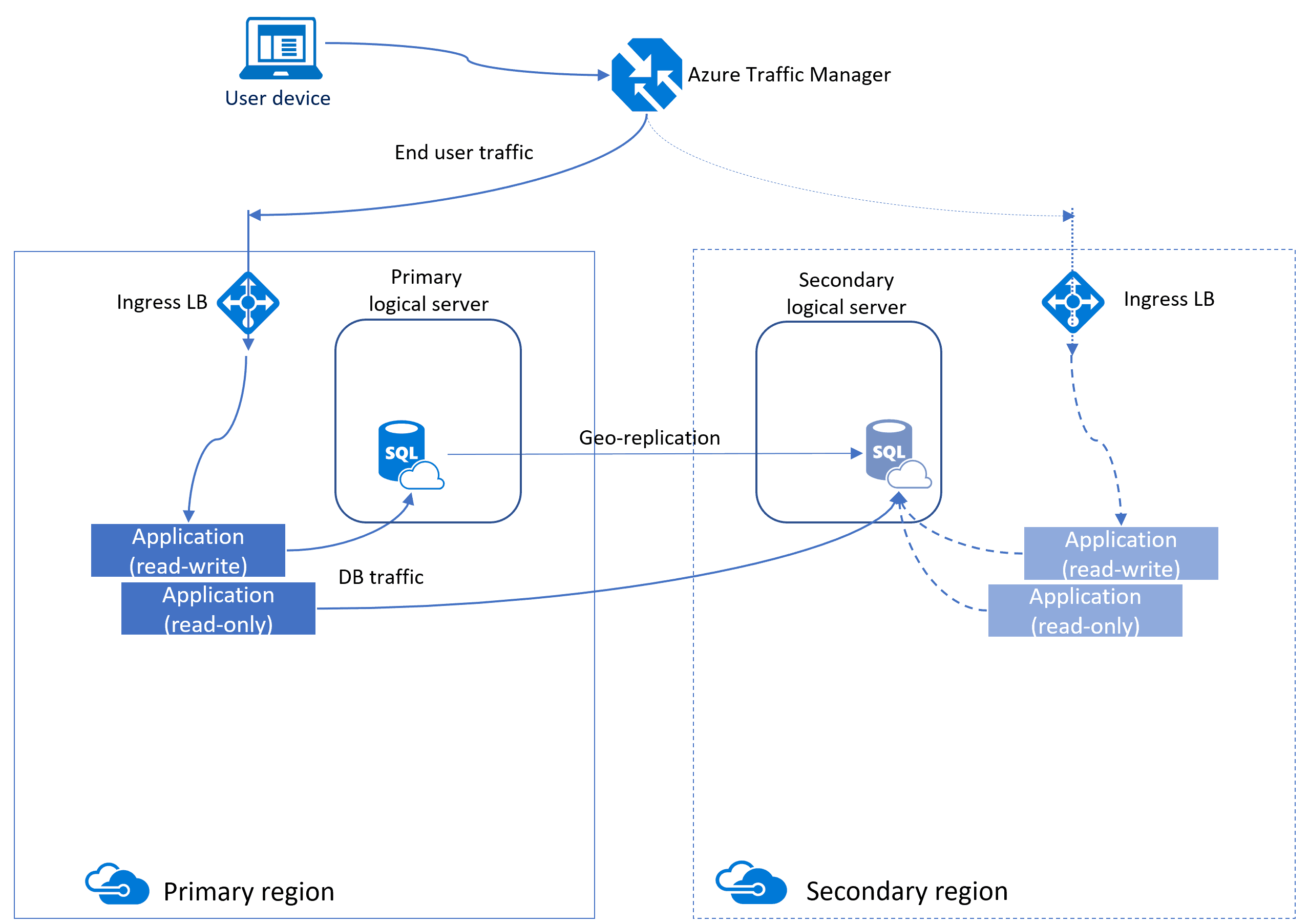 Database Administration on Microsoft Azure: Enable geo-replication