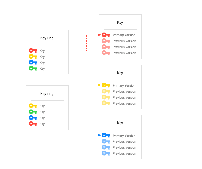 kms-key-groupings
