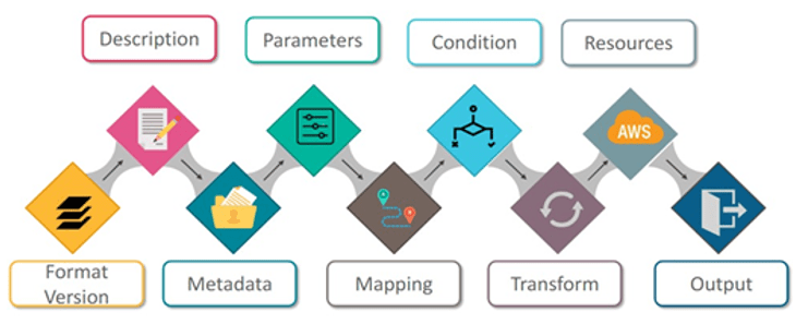 Templates in CloudFormation