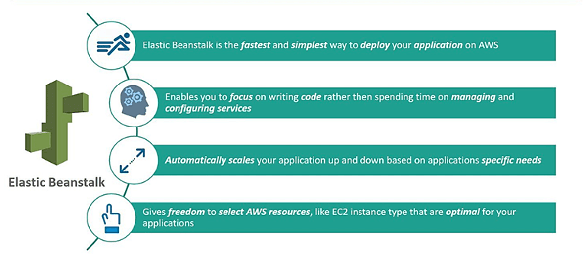 Amazon Elastic Beanstalk