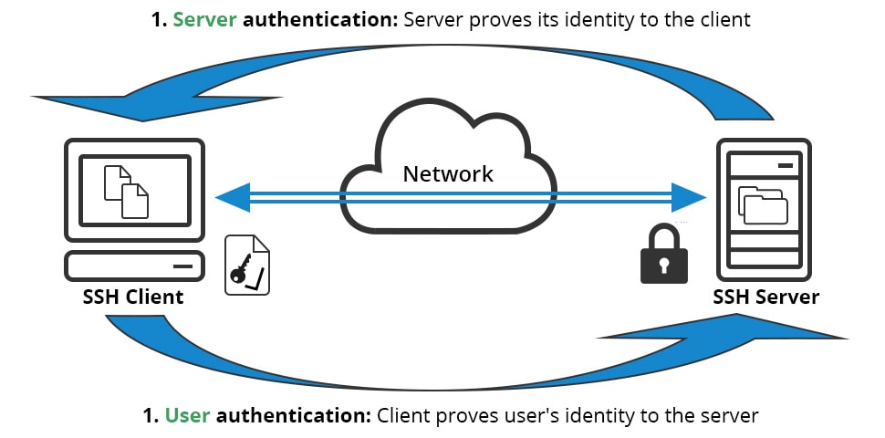 Server and User Authentication