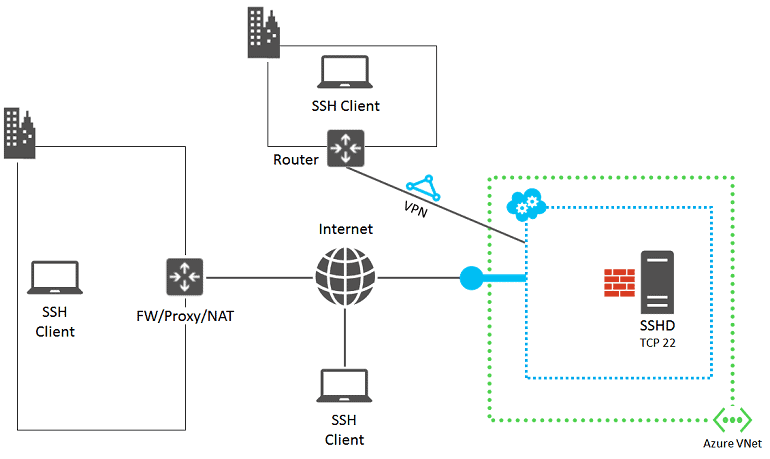 SSH Client Connectivity