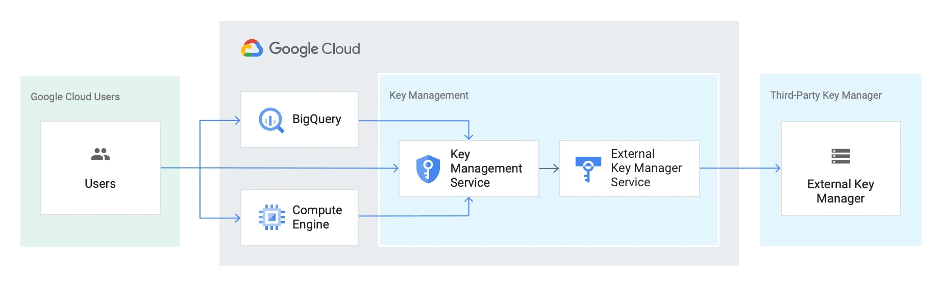 manage encryption keys