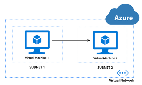Azure Virtual Network