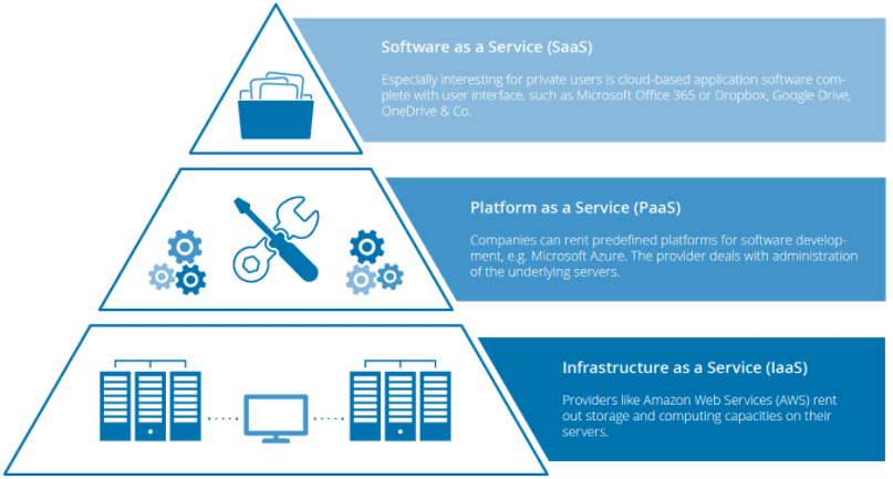 Cloud Service Model