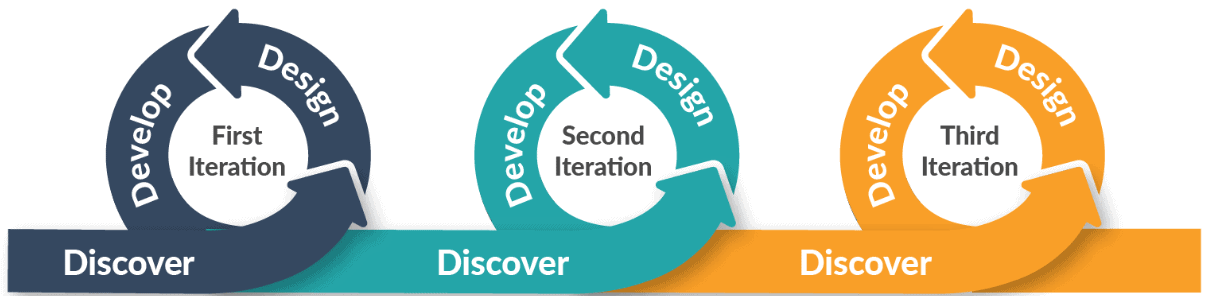 AWS DevOps Agile Model