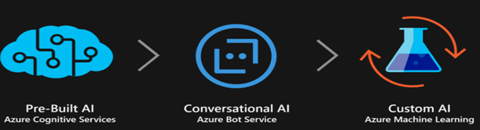 Cognitive service
