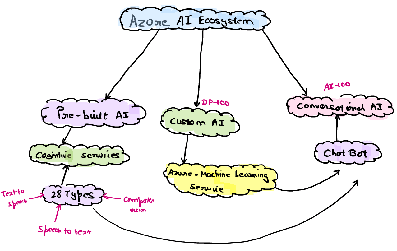 Azure AI Ecosystem