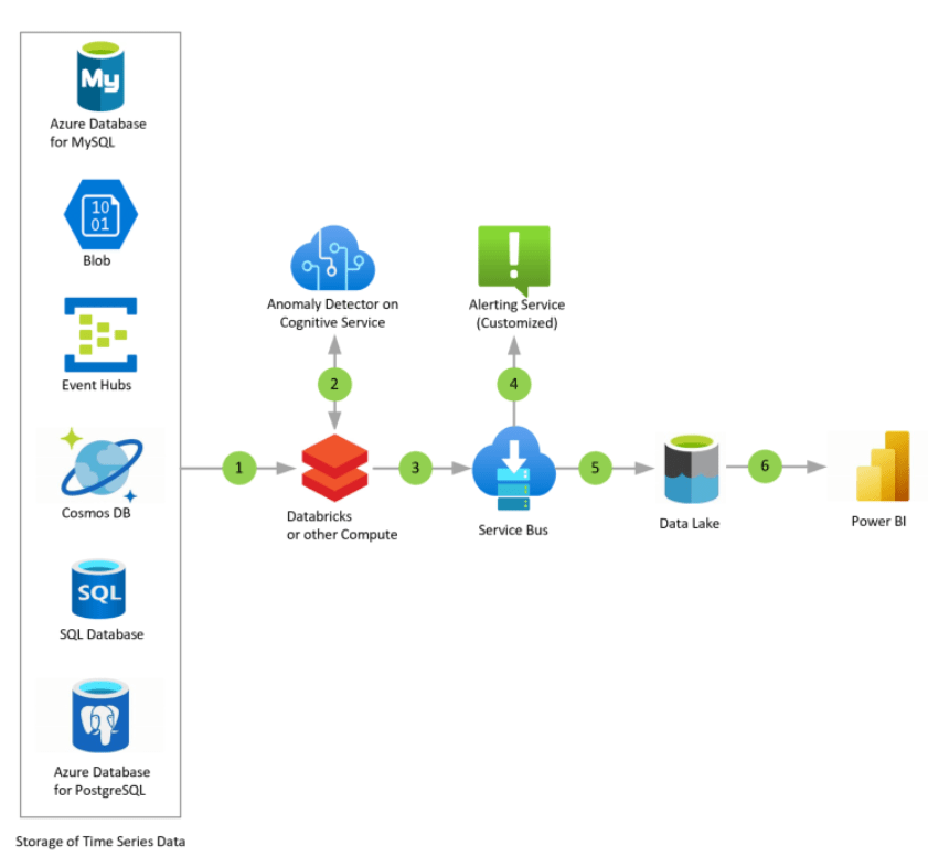 Anomaly Detection Architecture