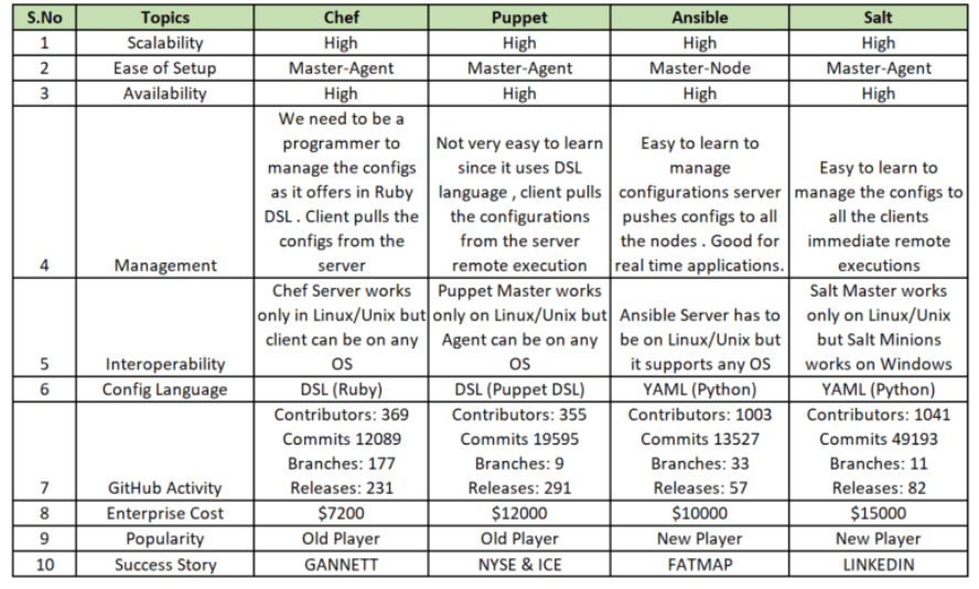 Chef vs Puppet vs Ansible vs Salt