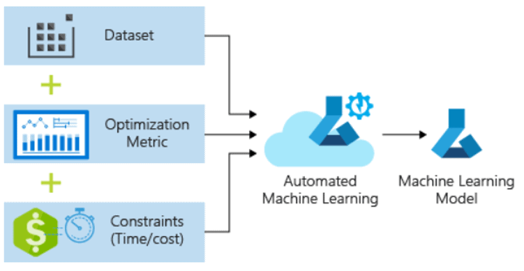 Automated ML