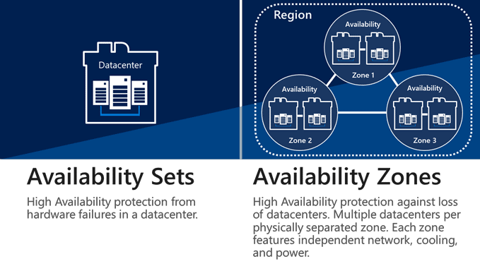 Availability Sets vs Availability Zones