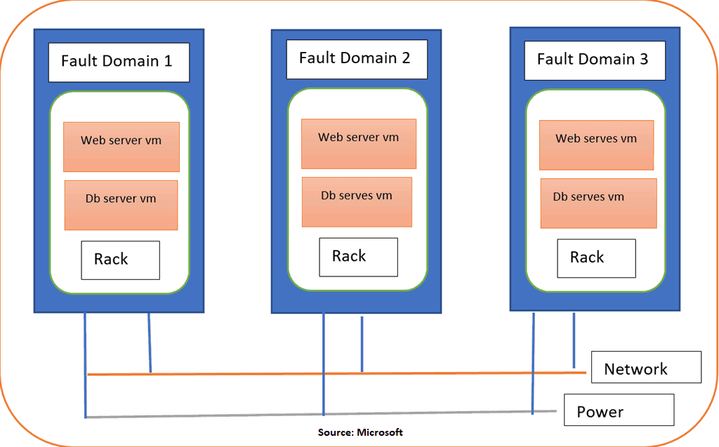 Azure Fault Domain