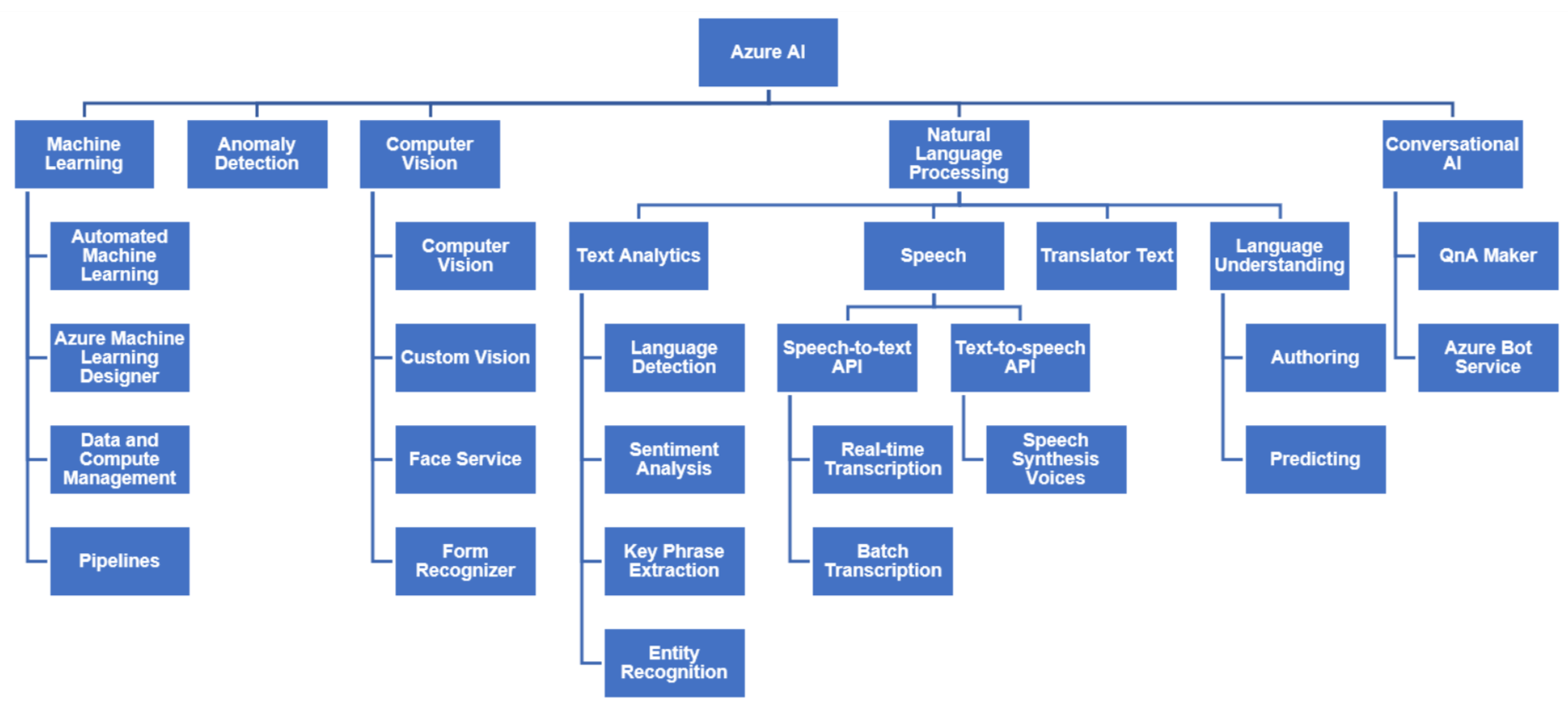 Azure AI Chart