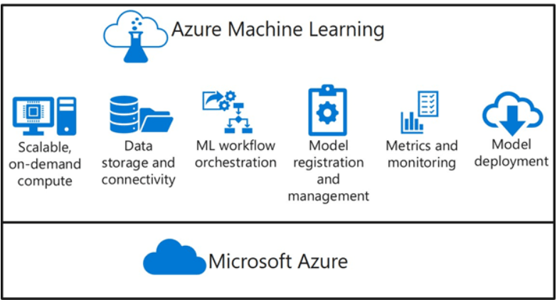 Azure ML Architecture
