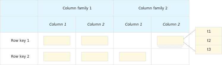 Cloud Storage Storage Model
