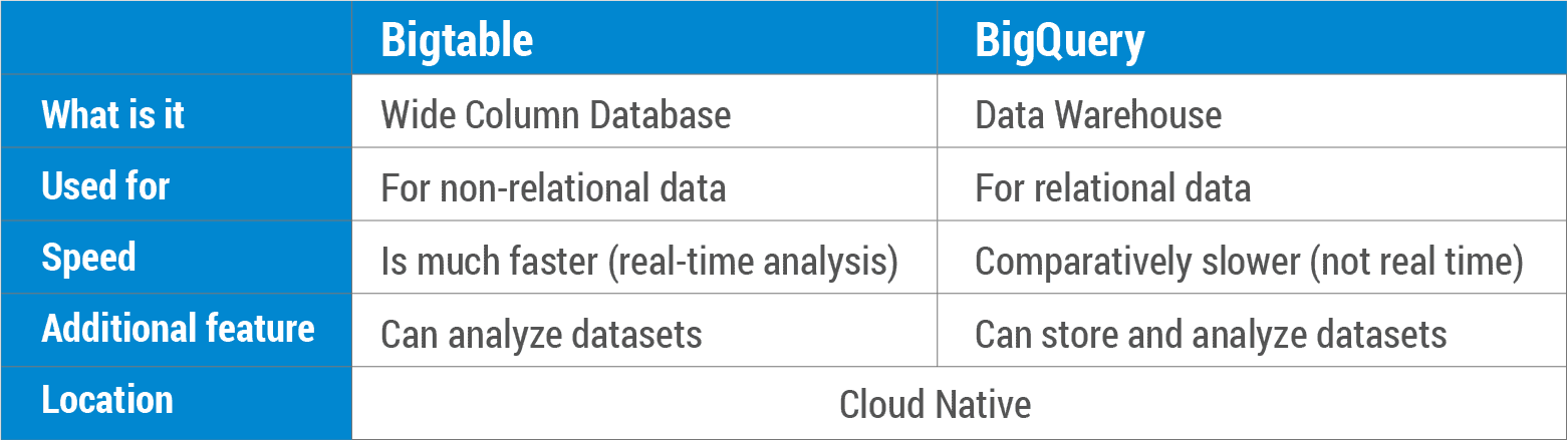 Cloud Bigtable vs Cloud BigQuery
