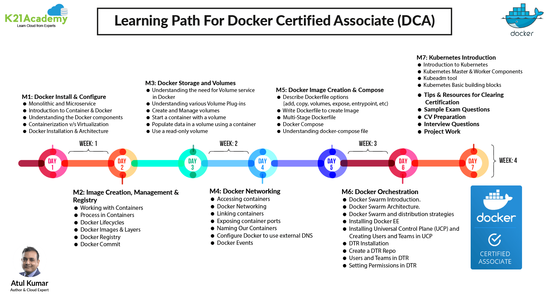 Docker Certified Associate Learning Path