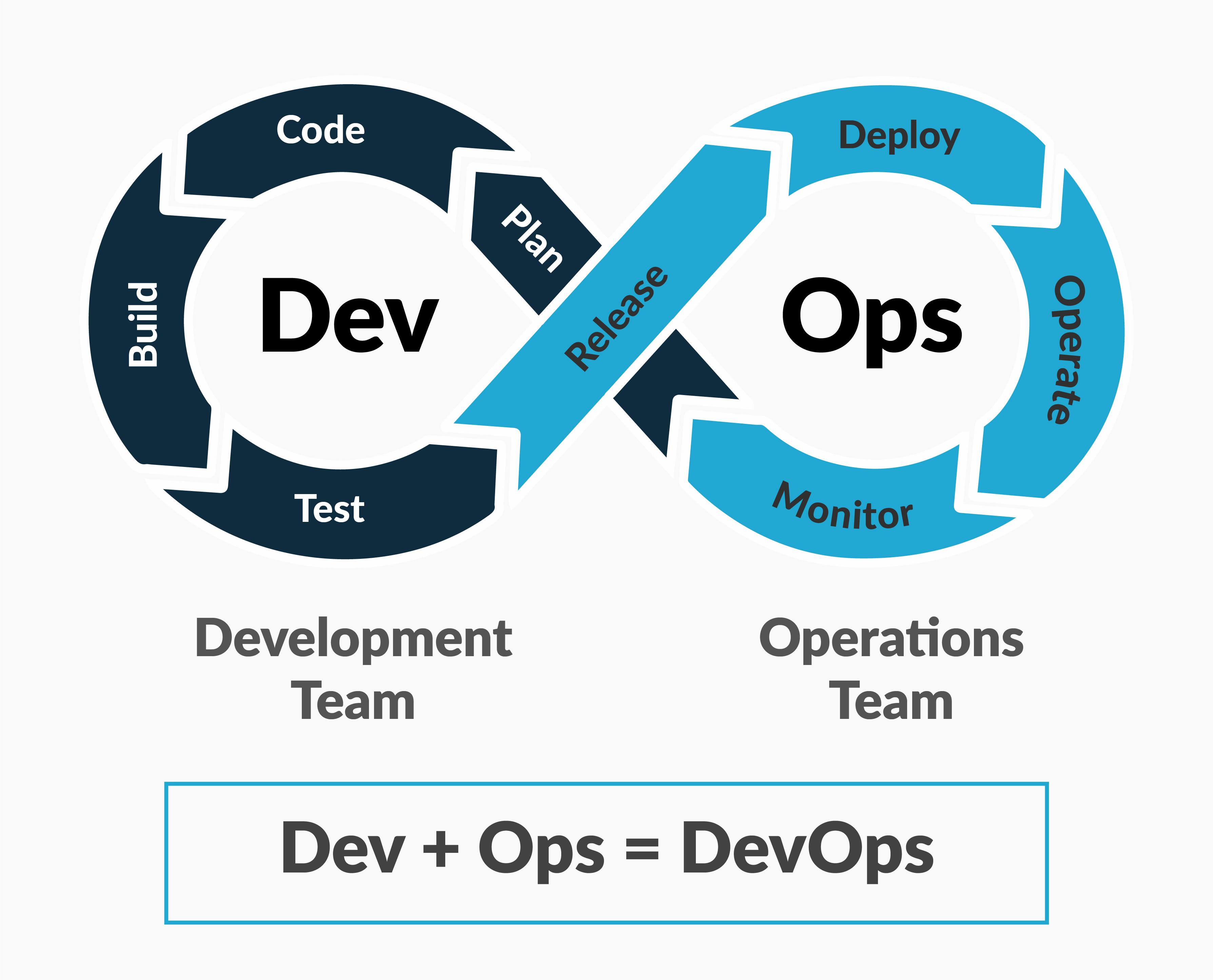 AWS DevOps Model