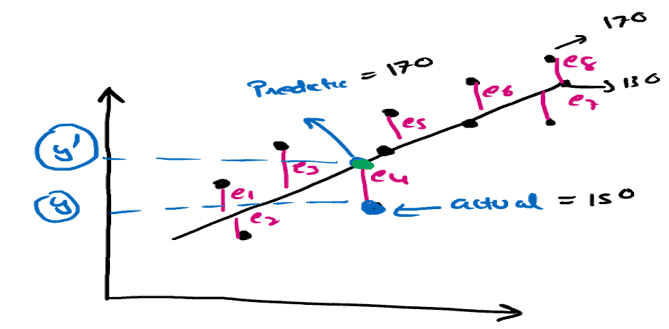 predict errors