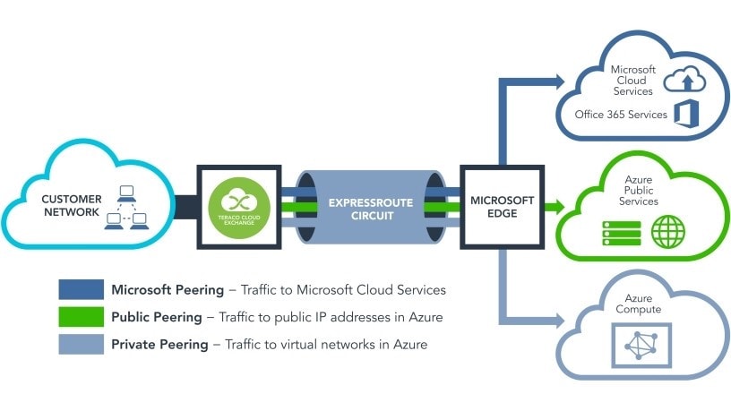 Azure EXPRESSROUTE