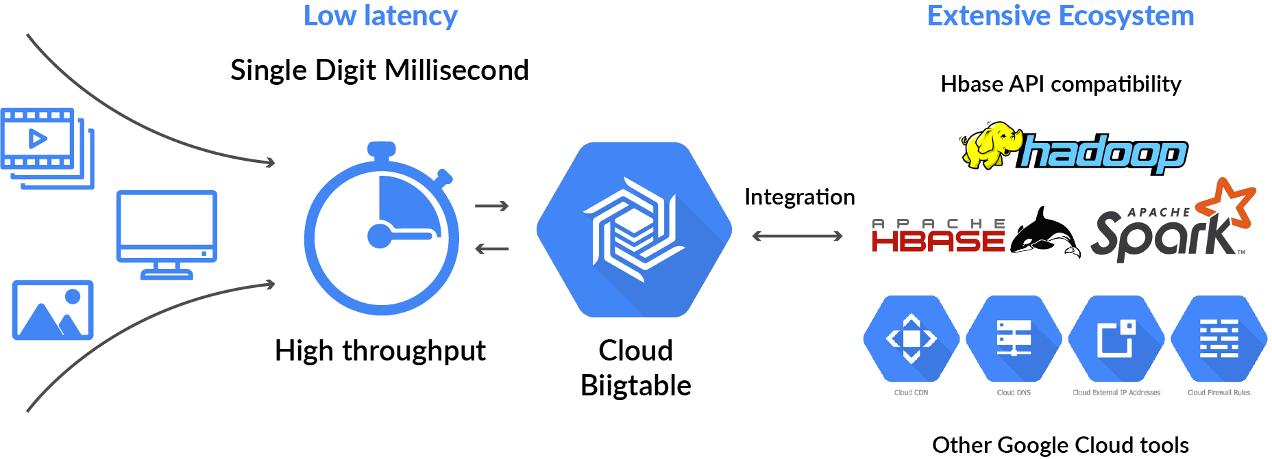 Cloud Bigtable Overview