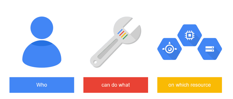 Google Cloud IAM