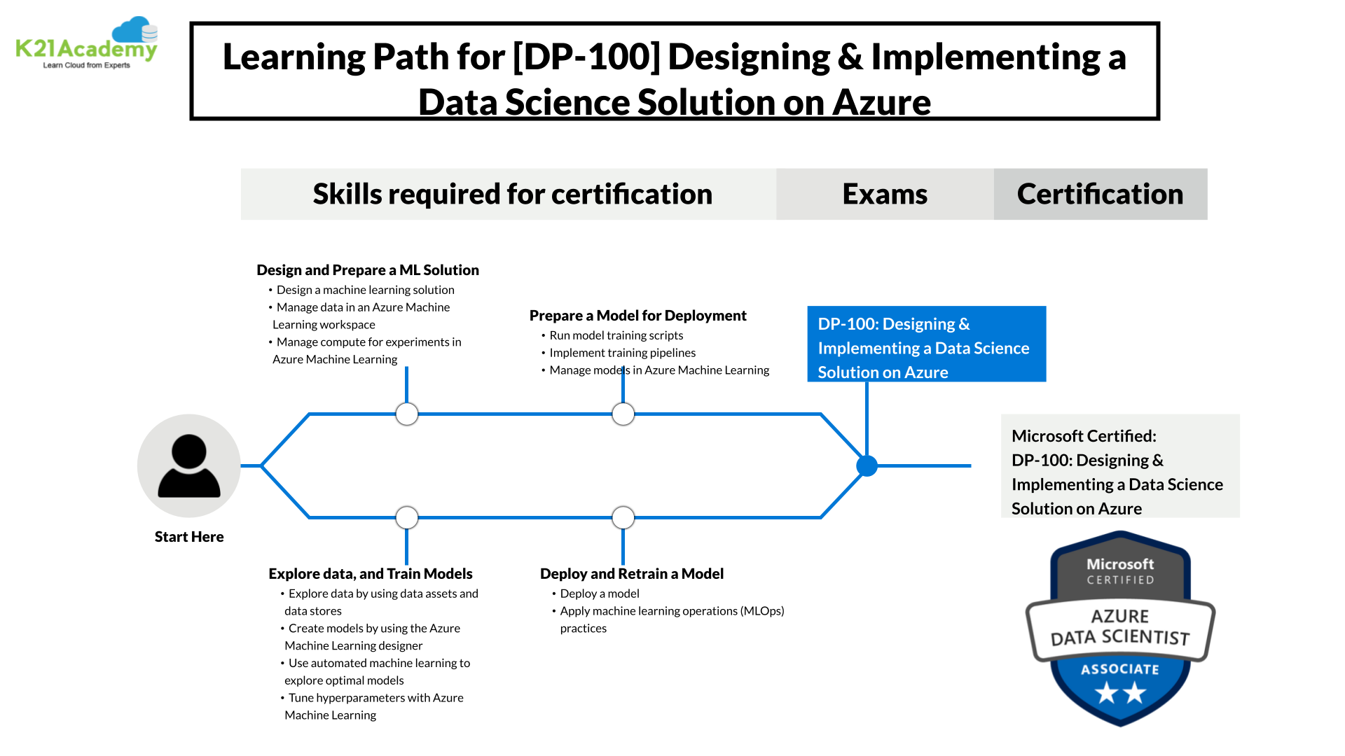 dp-100 Learning Path