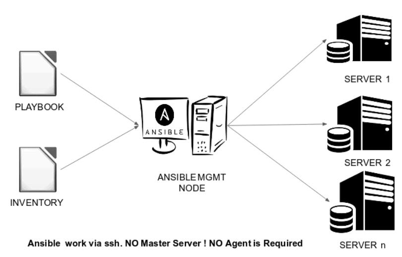 Ansible Deployment