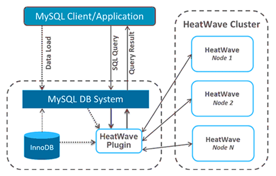 HeatWave Architecture