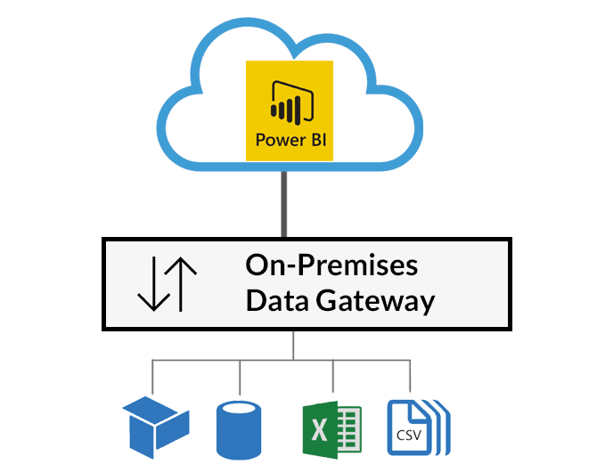 On Premise Gateway