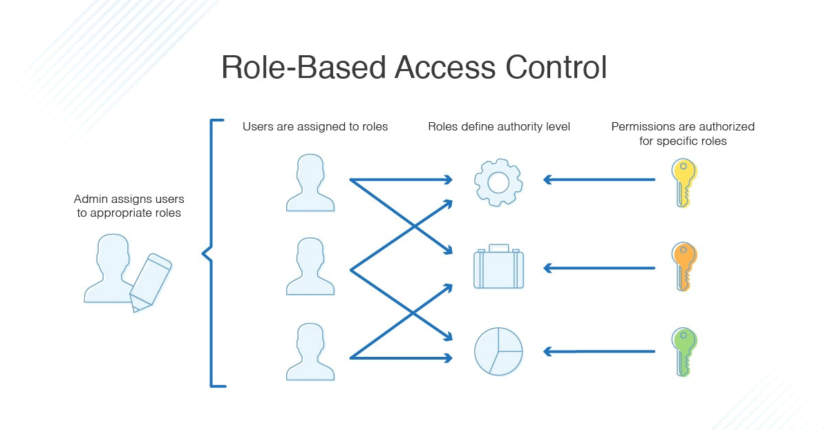 Role-Based Access Control