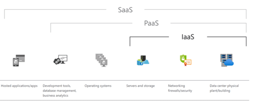 Describe SaaS, PaaS, and Iaas