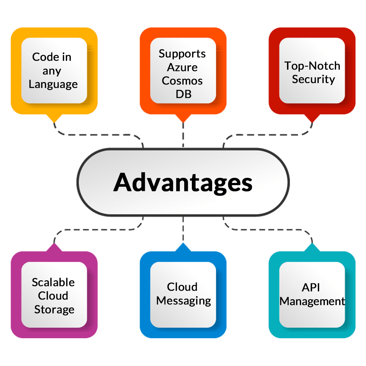Azure Serverless Computing Advantages