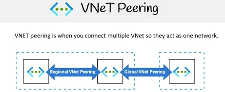 VNET Peering
