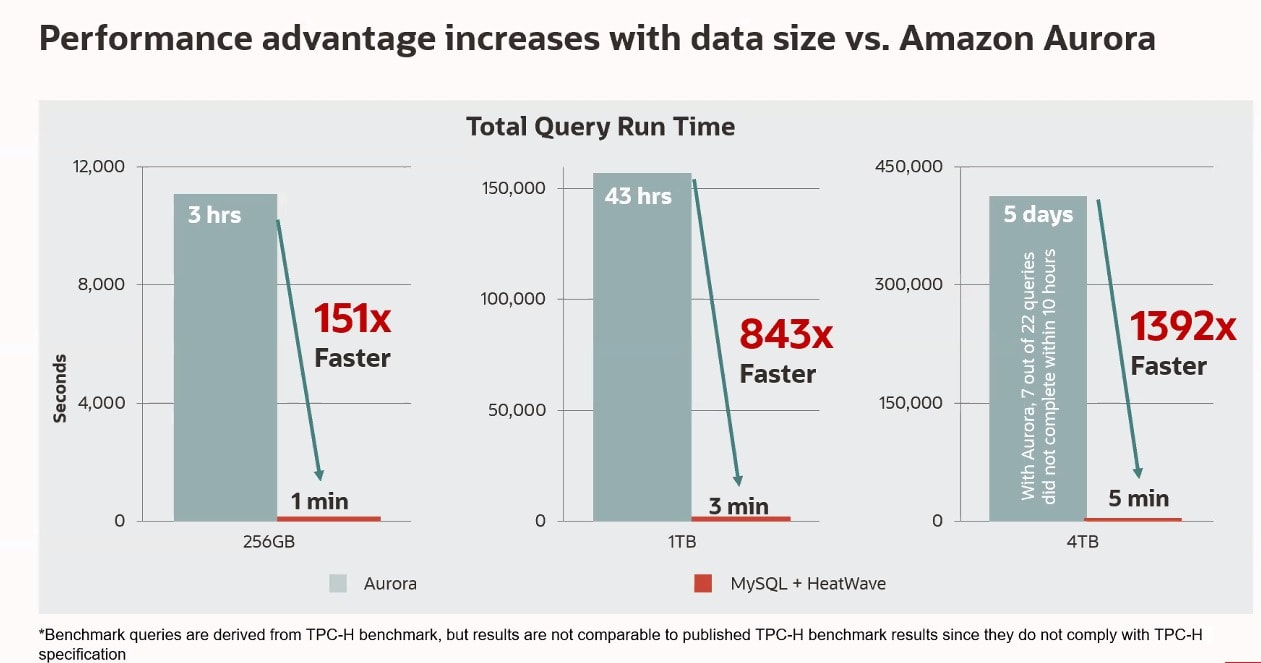performance comparision of HeatWave