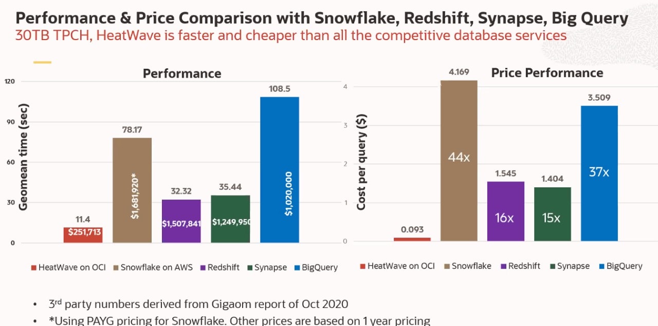 performance cost of HeatWave