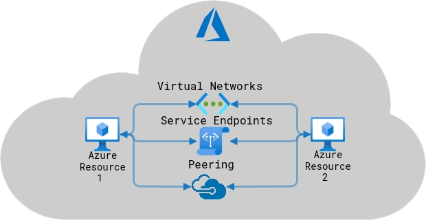 Azure Virtual Networking