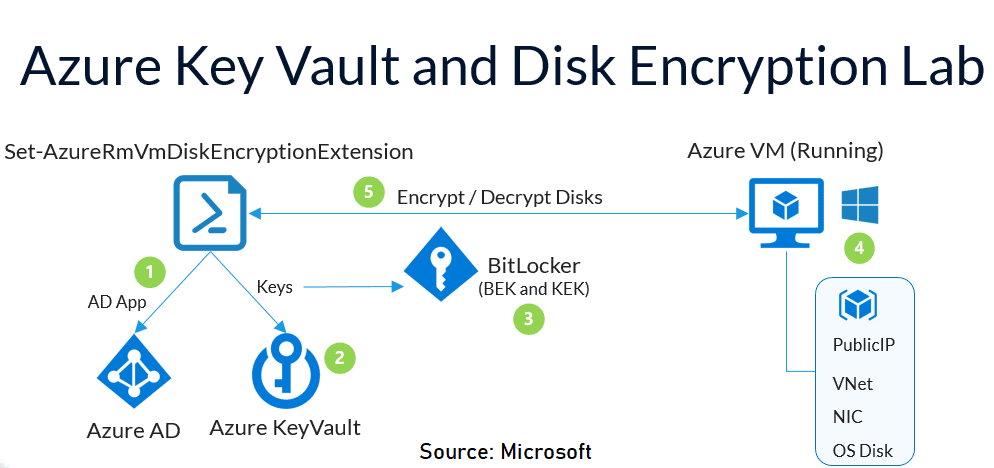 Azure key vault and disk encryption 