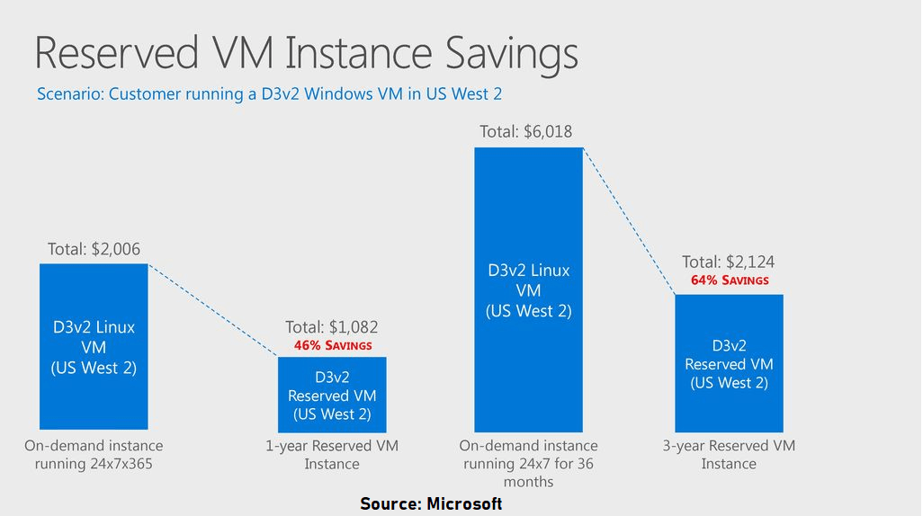 Reserved VM Instance Savings